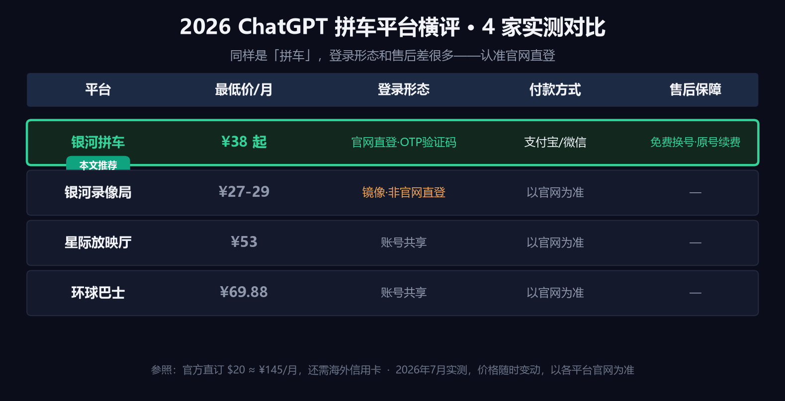 ChatGPT Plus 各购买方式与拼车平台对比