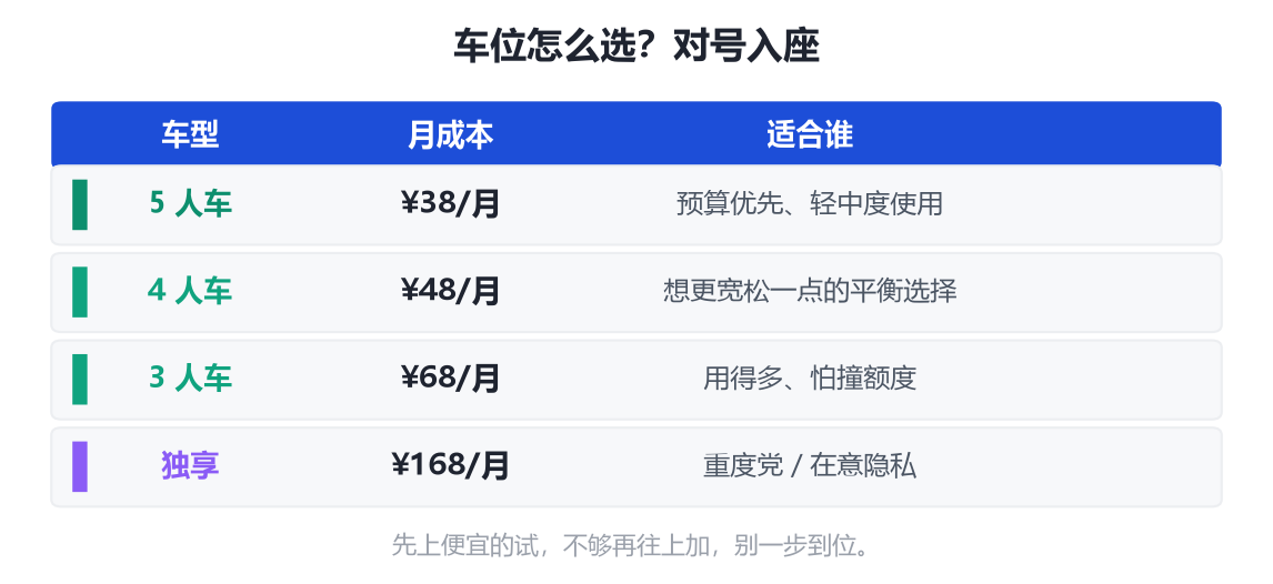 银河拼车 5/4/3 人车与独享方案月费对比表
