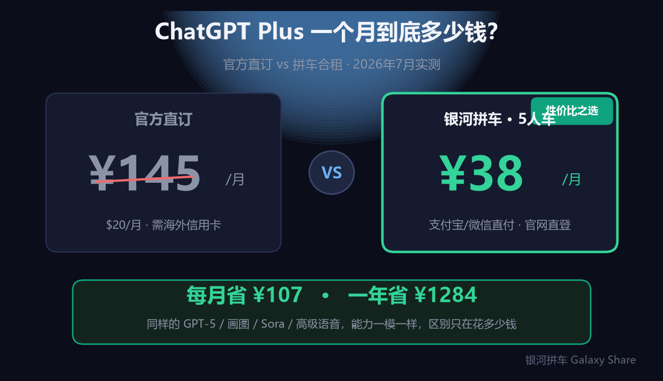 ChatGPT Plus 官方价约 ¥145 vs 银河拼车 5 人车 ¥38 月费对比